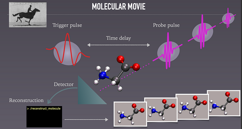 Illustration of a pump-probe experiment for molecular imaging.