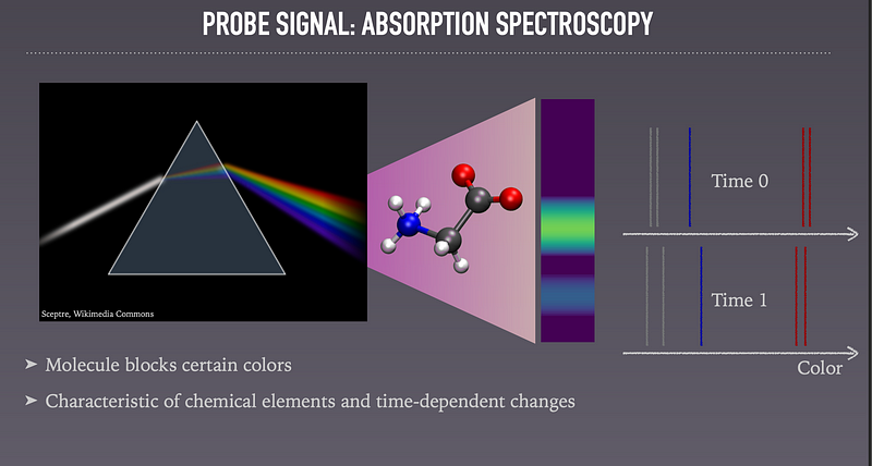 X-ray absorption spectroscopy revealing molecular dynamics.