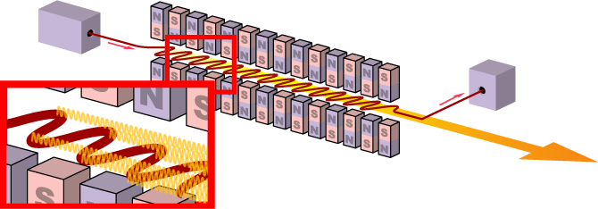 Diagram illustrating the principle of free-electron lasers.