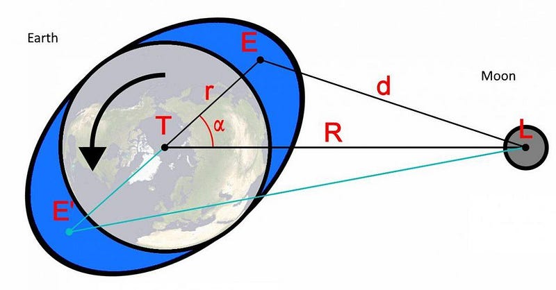 Illustration of tidal forces at work on Earth.