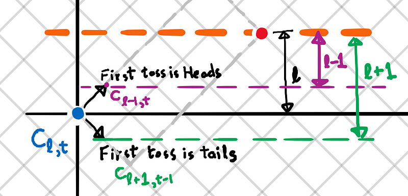 Toss outcomes visualization.