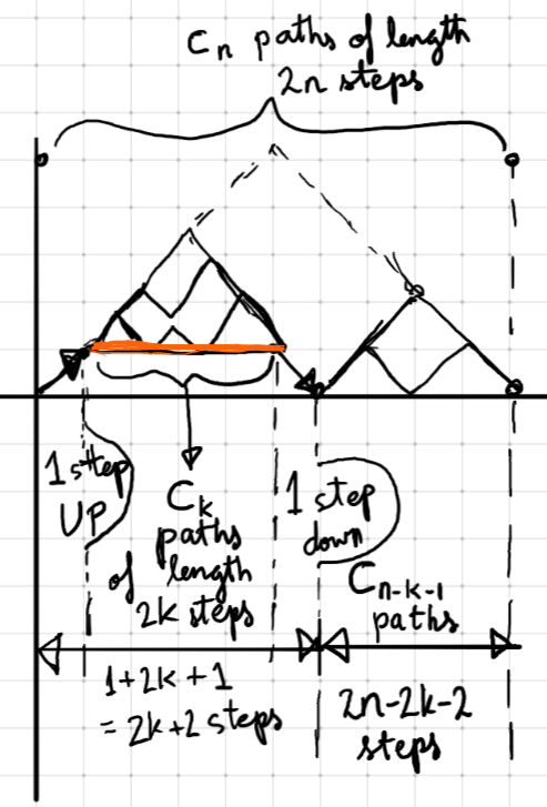 Steps staying above the x-axis.