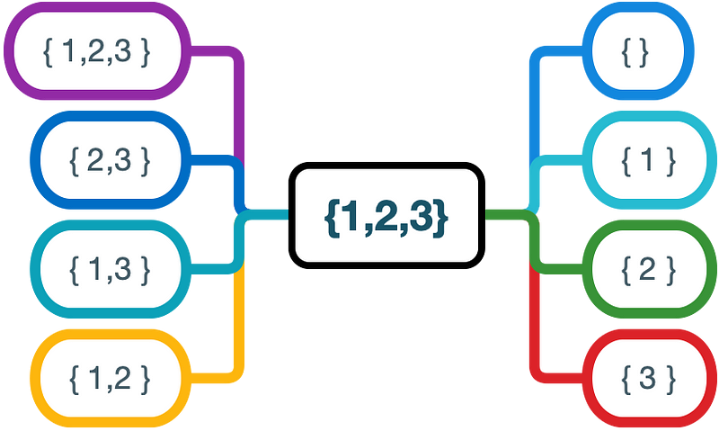 Diagram showing subsets of the set {1, 2, 3}