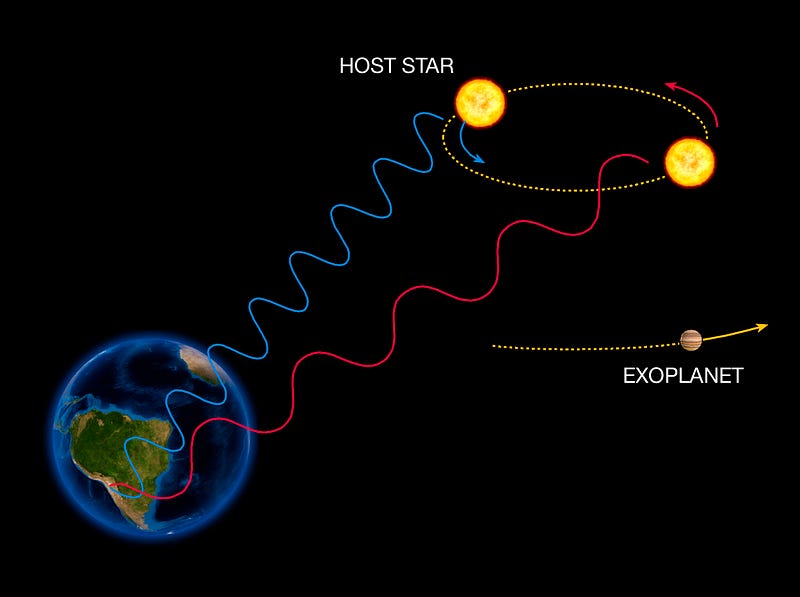 Diagram illustrating the radial velocity method of detecting exoplanets.