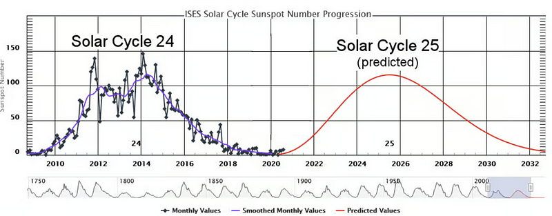 Solar cycle graph illustrating activity levels