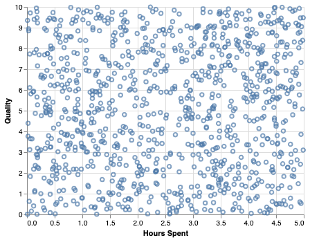 Scatter plot illustrating the relationship between time and writing quality