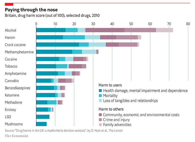 Chart comparing the harmful effects of various drugs.