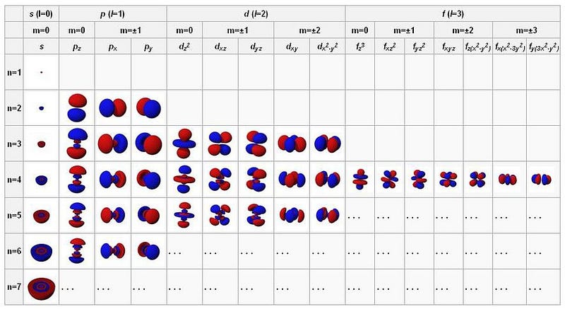 Atomic orbitals and their energy states