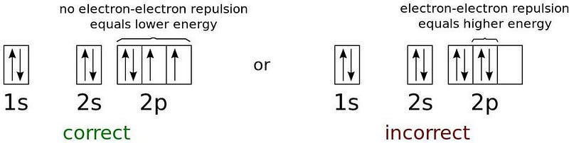 Electron energy states in a neutral oxygen atom