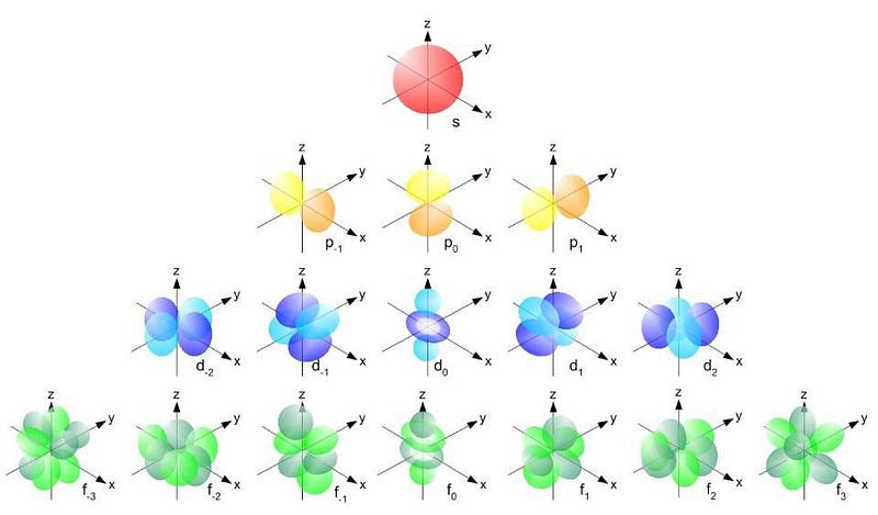 Electron orbitals and their capacities