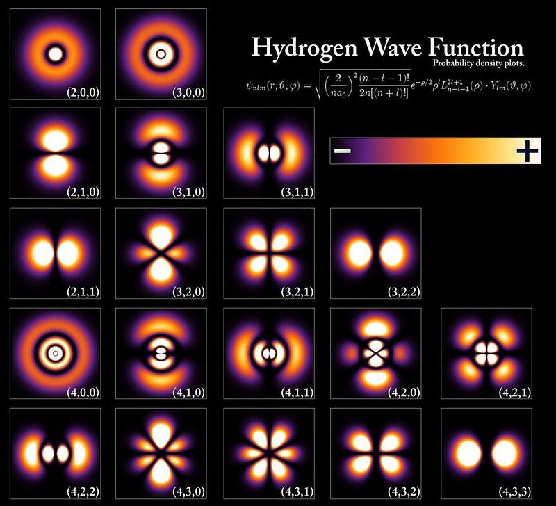 Energy levels and electron wavefunctions in a hydrogen atom