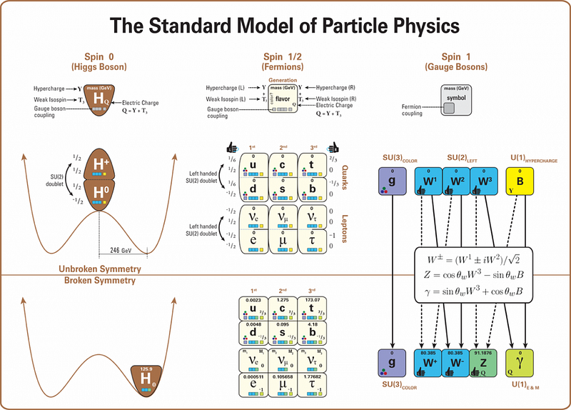 Standard Model particles and interactions